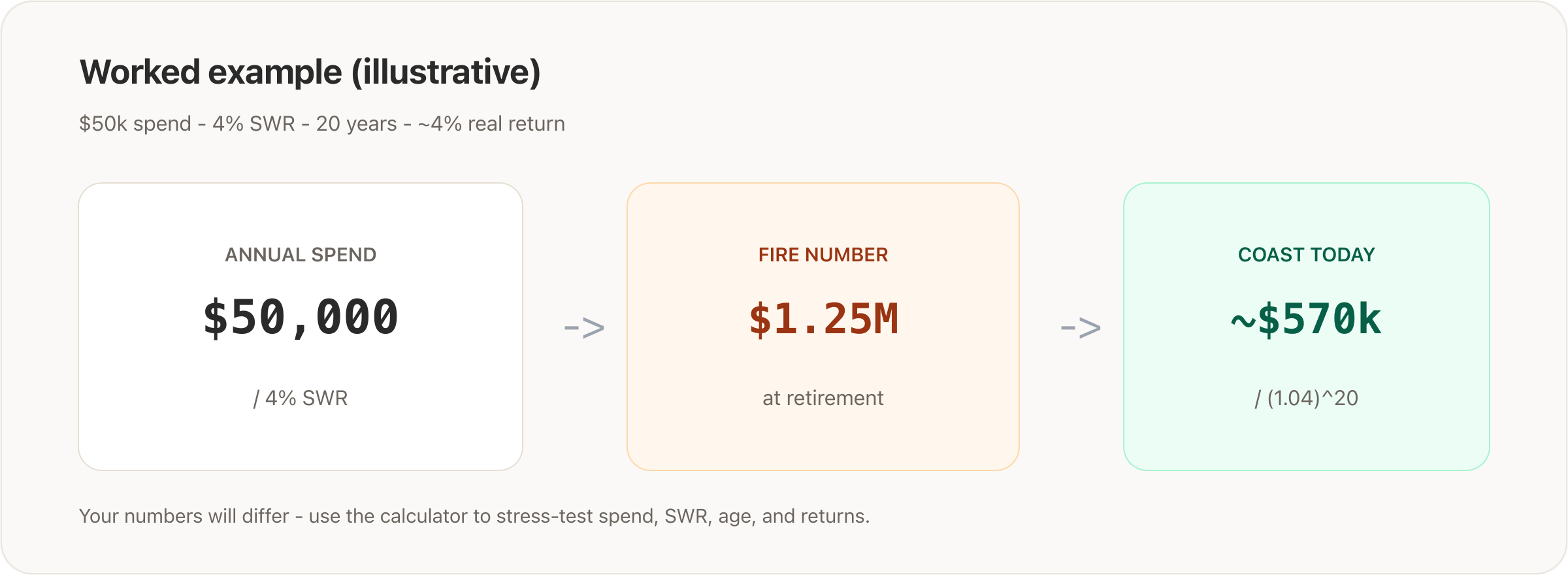 Worked example: $50k spend to FIRE then Coast today